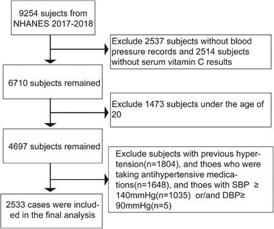 Vitamin a blood deals pressure